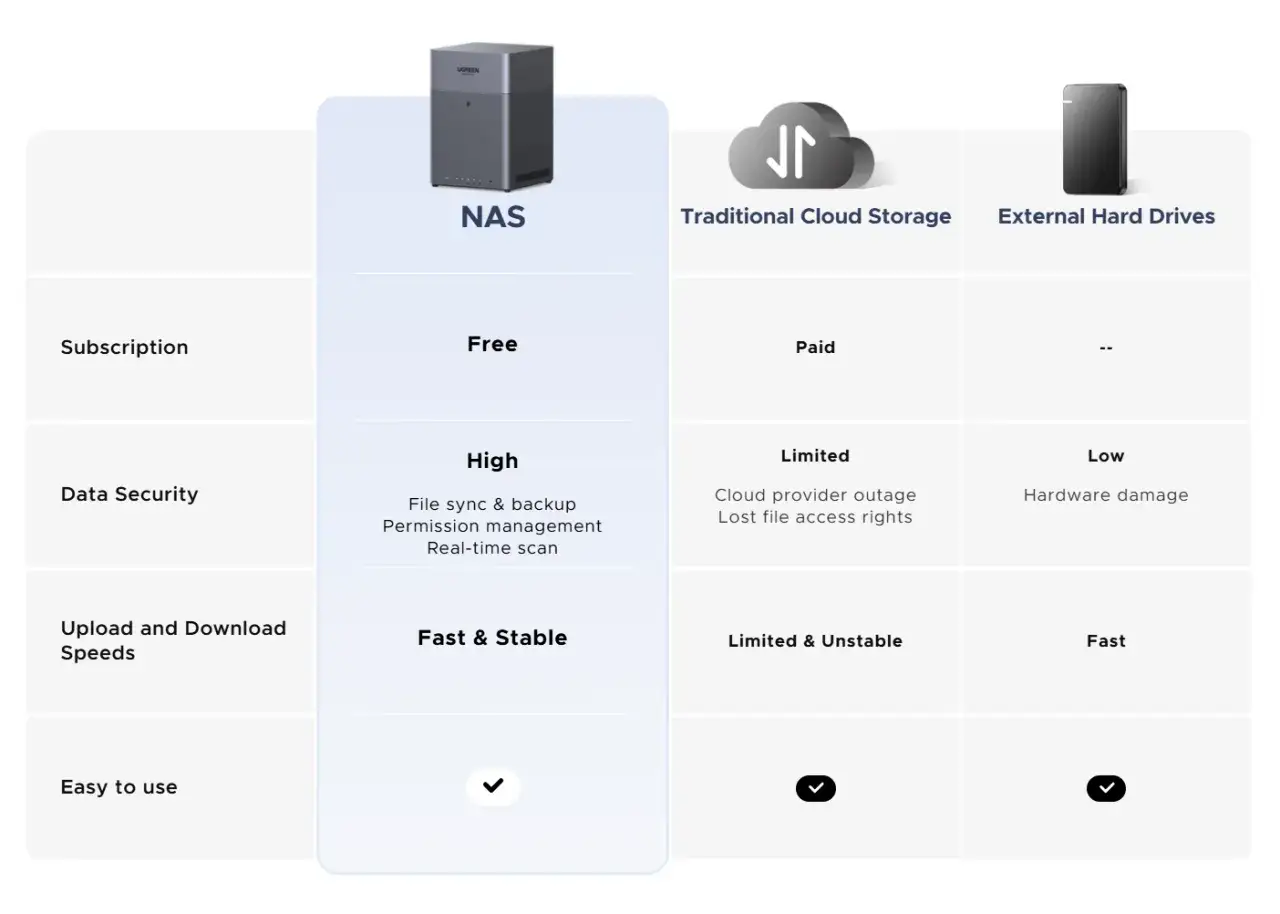 Comparativa de almacenamiento digital: NAS (gratis, alta seguridad, r&aacute;pido), nube tradicional (pago, limitado) y discos externos (sin coste, bajo riesgo).