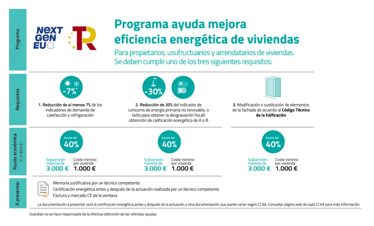 Programa de ayudas para cambiar ventanas en Castilla-La Mancha. Mejora eficiencia energ&eacute;tica de viviendas con 40% de subvenci&oacute;n.