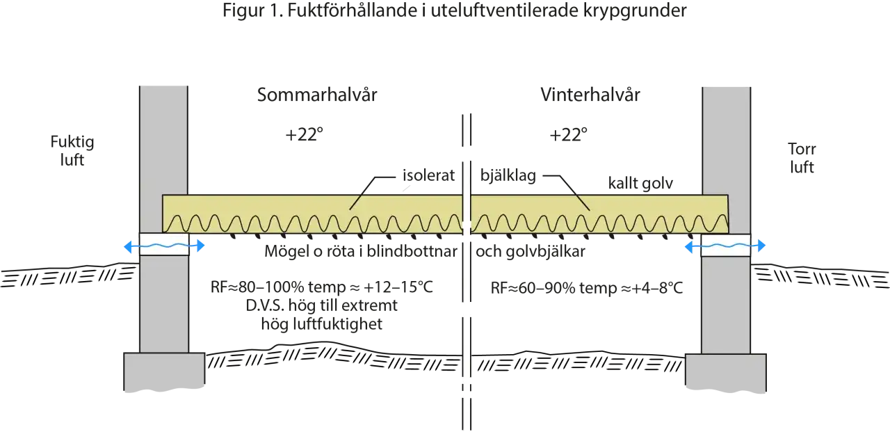 Schema visar fukt i krypgrund under sommar och vinter. Sommar: hög RF, risk för mögel. Vinter: lägre RF.