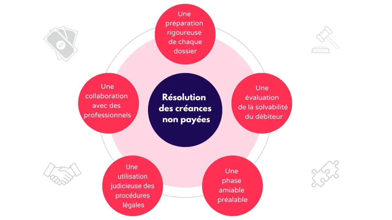 Schéma illustrant la résolution des créances non payées : préparation, évaluation, phase amiable, procédures légales, collaboration. Il montre la différence entre huissier et société de recouvrement.