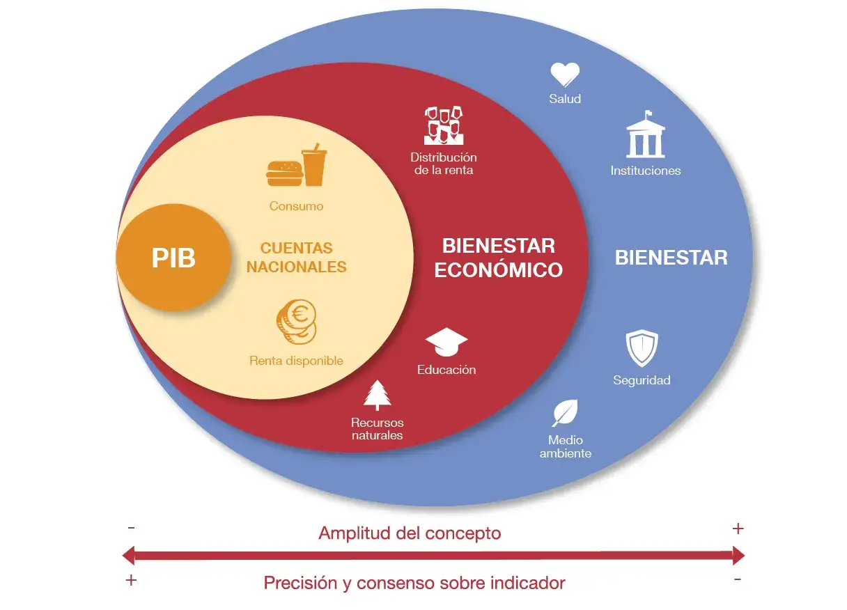 Diagrama que explica qu&eacute; es el PIB y su relaci&oacute;n con el bienestar econ&oacute;mico y general, incluyendo salud, educaci&oacute;n, seguridad y medio ambiente.