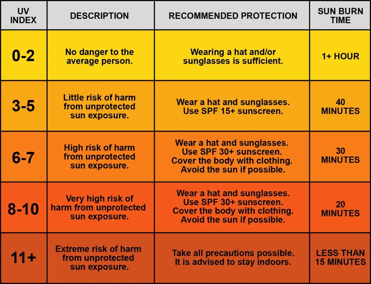 Tabelle erkl&auml;rt die UV-Index-Bedeutung und empfiehlt Schutzma&szlig;nahmen. Je h&ouml;her der Index, desto schneller Sonnenbrand.