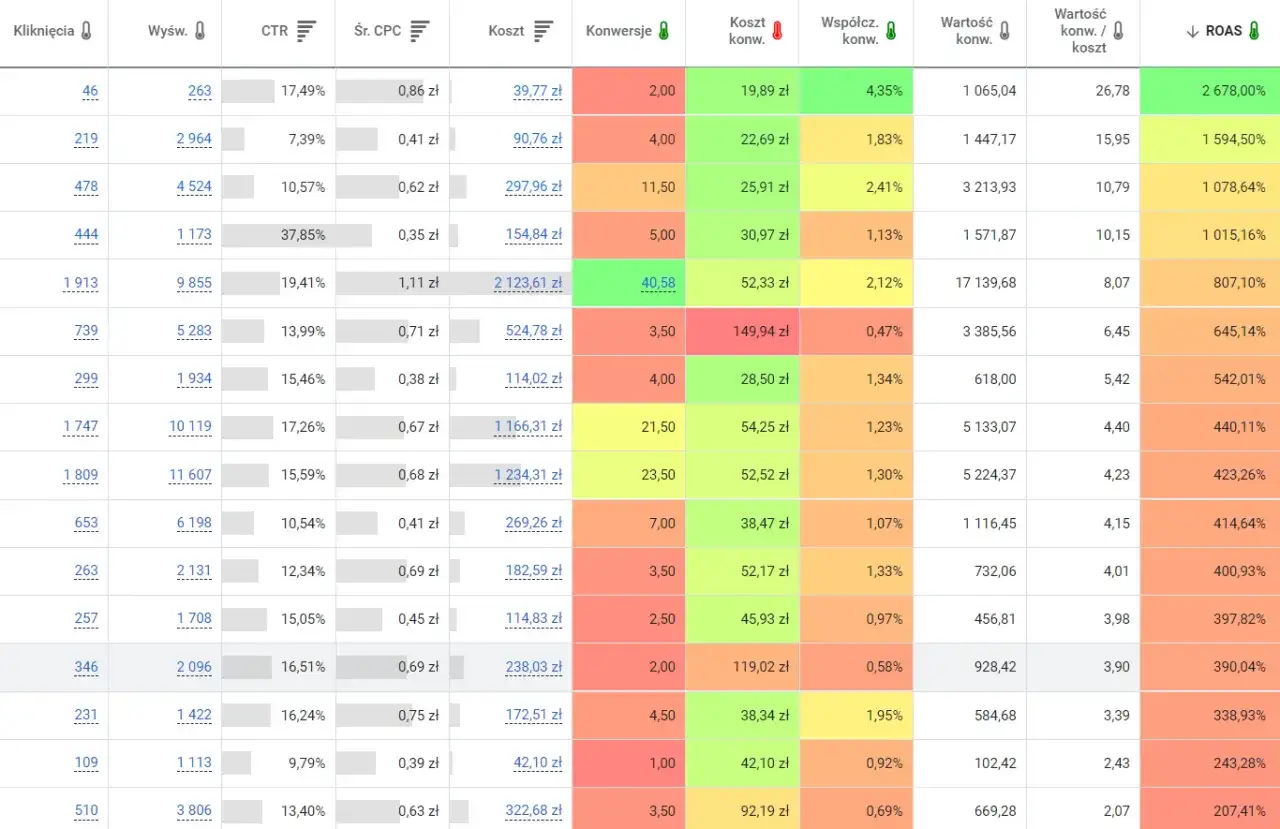 Tabela z danymi kampanii Google Ads: kliknięcia, wyświetlenia, koszt, konwersje i ROAS. Sprawdź kampanie adwords cennik.