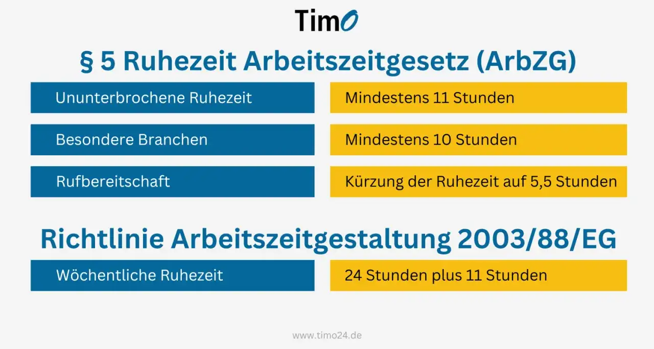 Infos zu Ruhezeiten: Mindestens 11 Std. Ruhezeit, in besonderen Branchen 10 Std. oder Kürzung auf 5,5 Std. bei Rufbereitschaft. Keine Nachtschicht ab 55 Jahren.