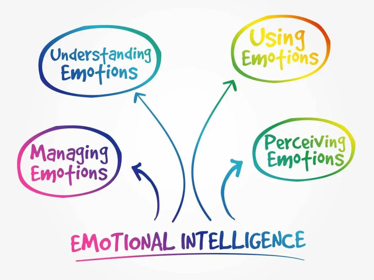 Mind map illustrating emotional intelligence coaching: understanding, managing, perceiving, and using emotions.