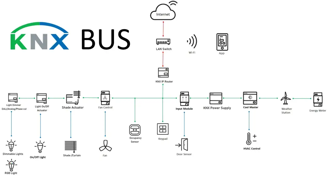 Diagrama de red KNX: muestra dispositivos como dimmers, actuadores de luz, control de persianas, ventiladores, sensores, fuentes de alimentación y más, conectados a un router KNX IP.
