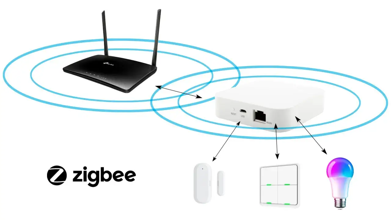 Diagrama ilustra como funciona Zigbee: un router se conecta a un hub, que a su vez controla un sensor de puerta, interruptores y una bombilla inteligente.