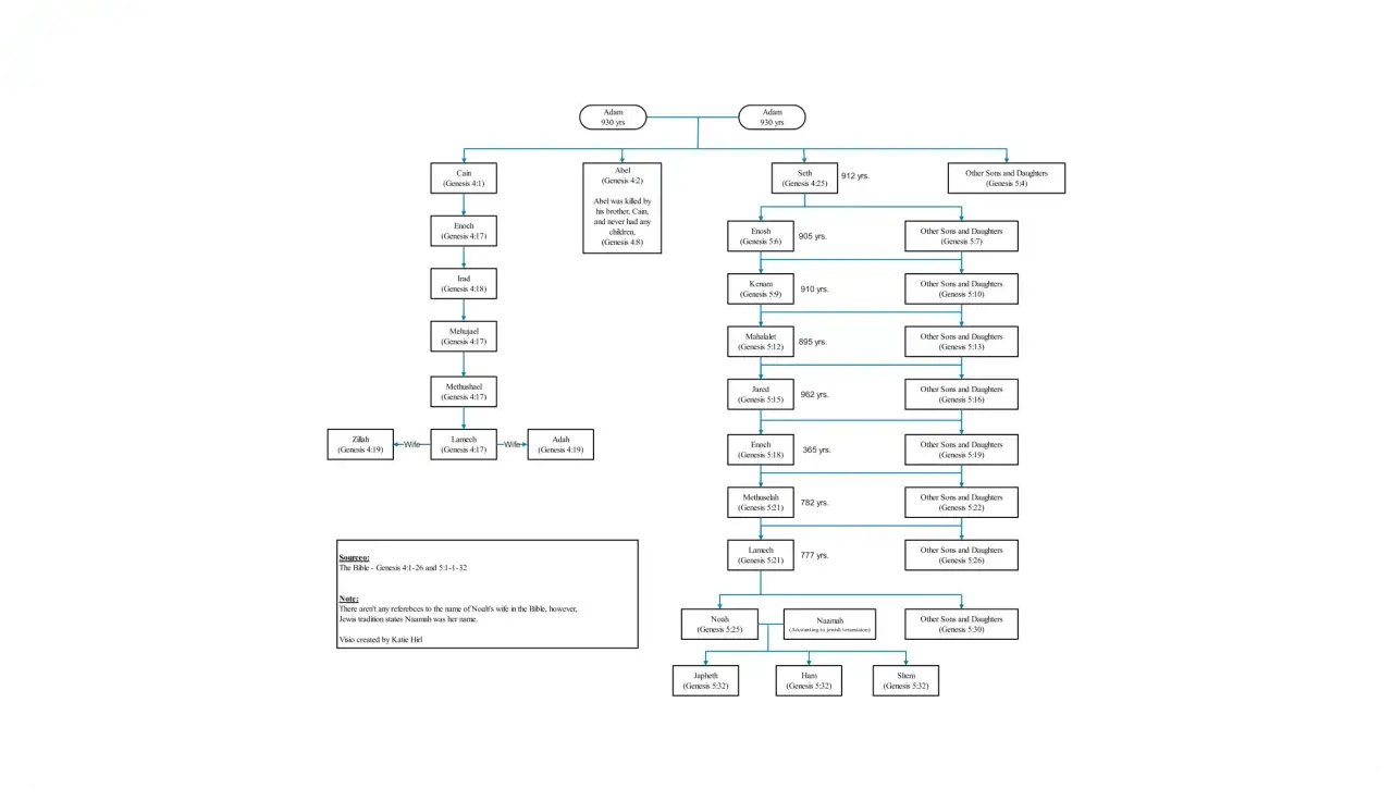 Drzewo genealogiczne od Adama i Ewy, pokazujące potomków Kaina i Seta, aż do Noego i jego synów.