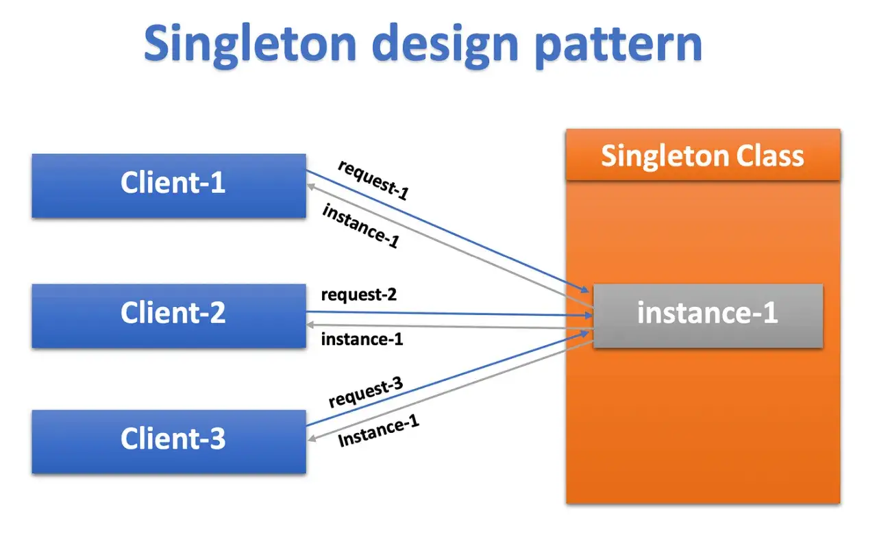 Diagram ilustrujący singleton pattern: trzy klienty (Client-1, Client-2, Client-3) żądają tej samej instancji (instance-1) z Singleton Class.