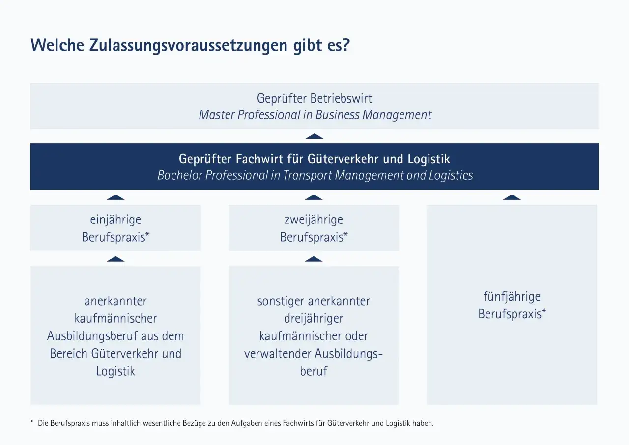 Zulassungsvoraussetzungen für Weiterbildung zum Kaufmann für Spedition und Logistikdienstleistung: ein- bis fünfjährige Berufspraxis, je nach Vorbildung.