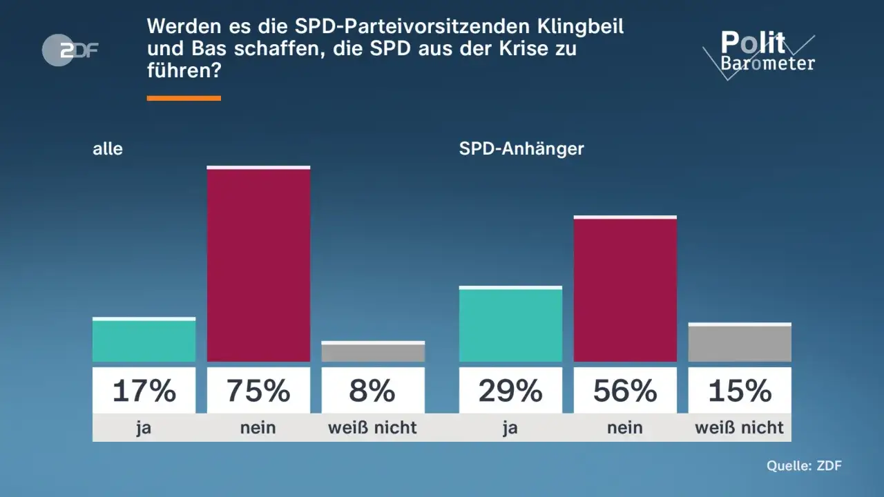 SPD-Umfrage: Nur 17% der Befragten glauben, dass Klingbeil und Bas die SPD aus der Krise führen. Bei SPD-Anhängern sind es 29%.