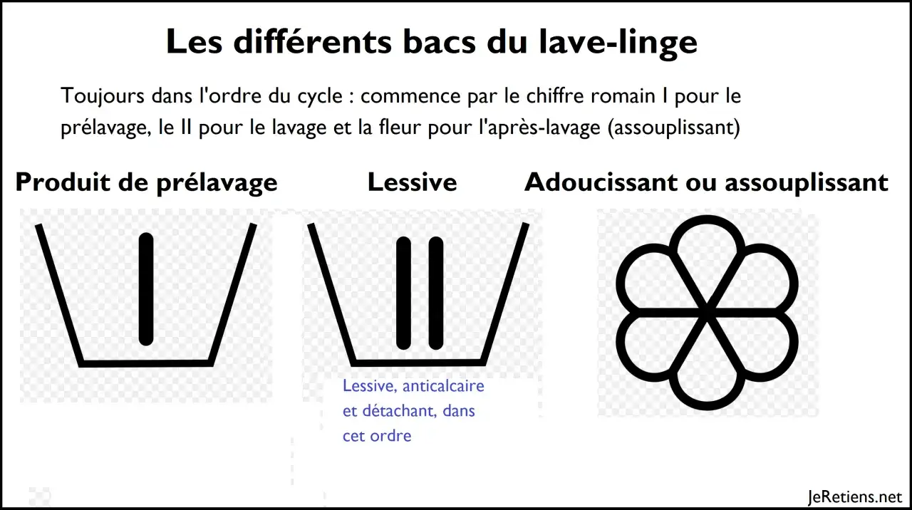 Ic&ocirc;nes de bacs de lave-linge : pr&eacute;lavage (I), lessive (II), et bac adoucissant (fleur).
