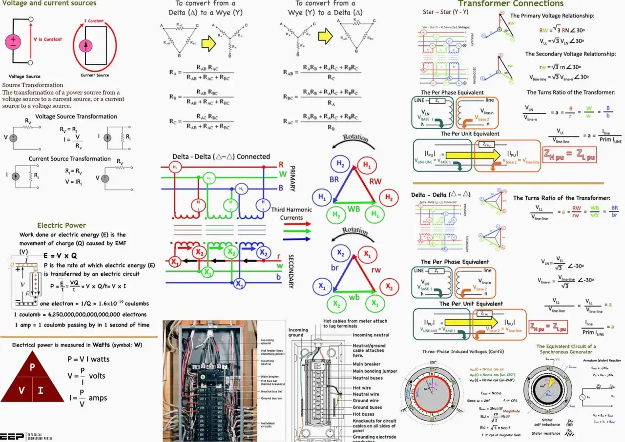 Wzór na moc elektryczną P=VI, przedstawiony w trójkącie, obok schematów połączeń transformatorów i obwodów elektrycznych.