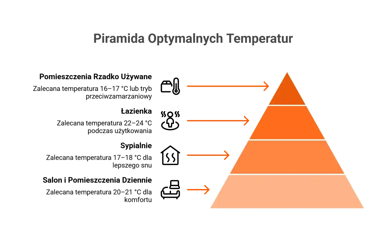Piramida optymalnych temperatur. Różne poziomy wskazują, ile stopni w domu jest idealne dla różnych potrzeb.