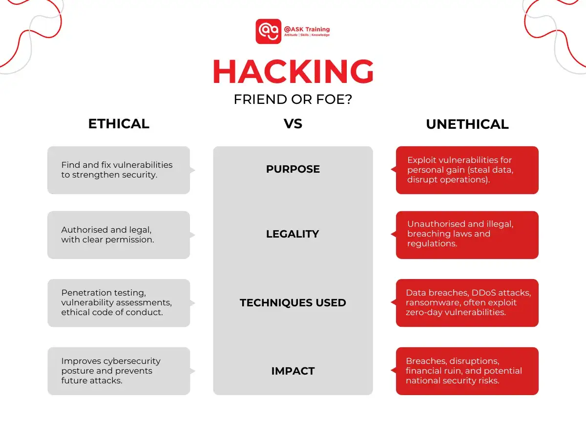 Comparativa de tipos de hackers: &eacute;ticos (buscan vulnerabilidades para mejorar seguridad) vs. no &eacute;ticos (buscan beneficio personal, causan da&ntilde;o).