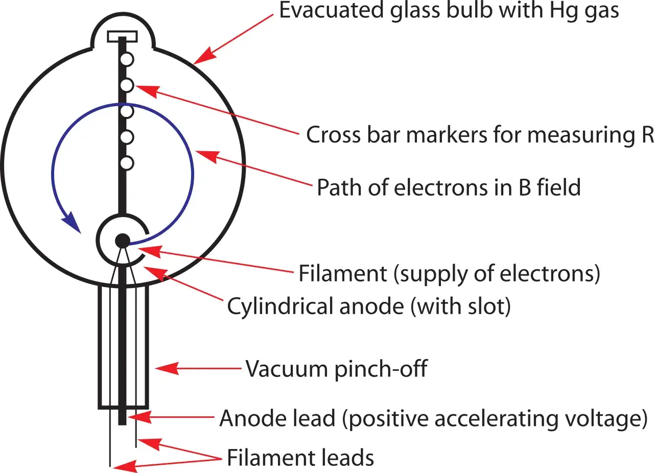 Schema eines Fadenstrahlrohr Aufbaus: Glaskolben mit Hg-Gas, Gl&uuml;hfaden, Anode, Elektronenbahn im Magnetfeld und Messmarken.