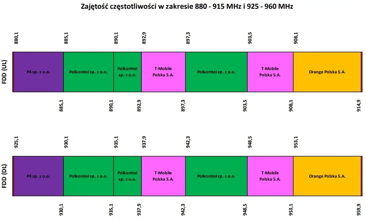 Diagram przedstawia podział pasm LTE między operator&oacute;w: P4, Polkomtel, T-Mobile i Orange Polska w zakresach 880-915 MHz (UL) i 925-960 MHz (DL).