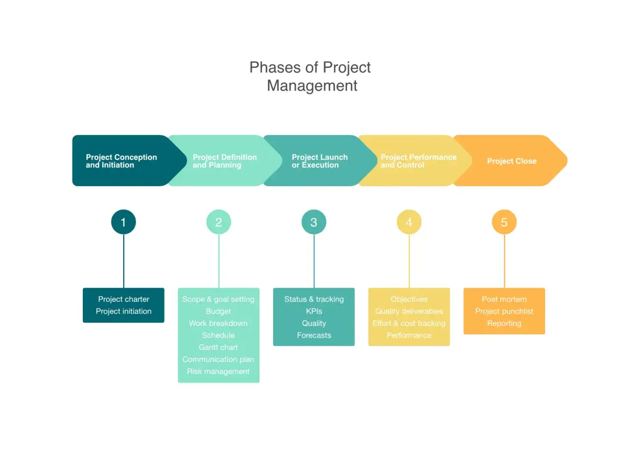Schéma des étapes de gestion de projet : conception, définition, lancement, contrôle et clôture.