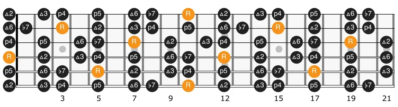 Diagram gry na gitarze pokazujący nuty skali miksolydyjskiej. Pomarańczowe k&oacute;łka oznaczają prymę (R).