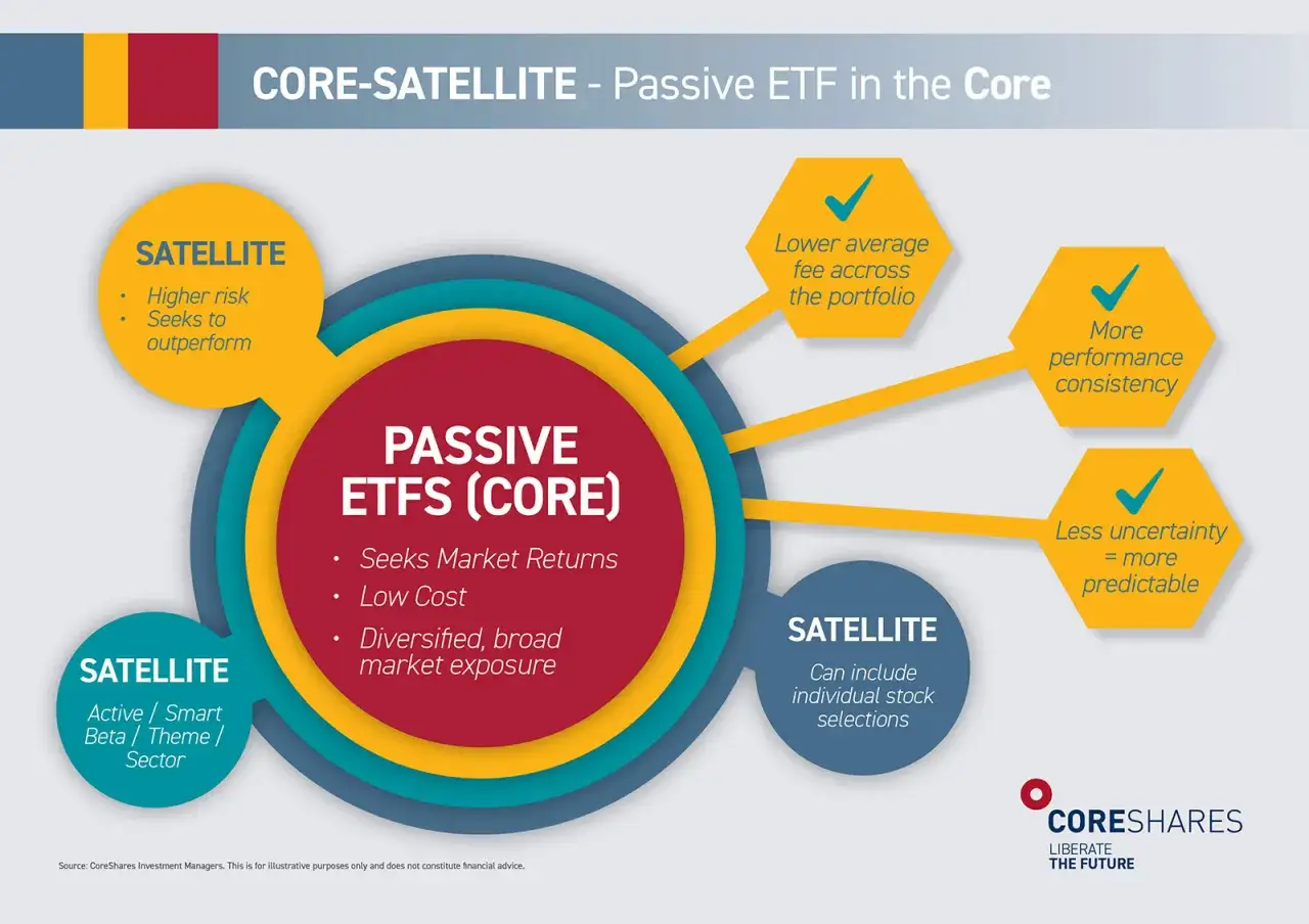 Die **core satellite strategie** kombiniert passive ETFs im Kern mit Satelliten f&uuml;r h&ouml;here Renditen. Vorteile: geringere Geb&uuml;hren, mehr Konsistenz.