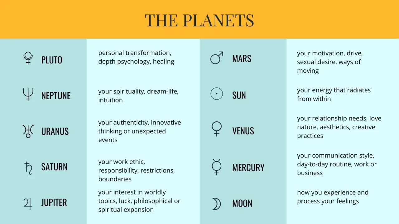 Tabla de planetas y sus significados en la marte carta astral: Plut&oacute;n, Neptuno, Urano, Saturno, J&uacute;piter, Marte, Sol, Venus, Mercurio, Luna.