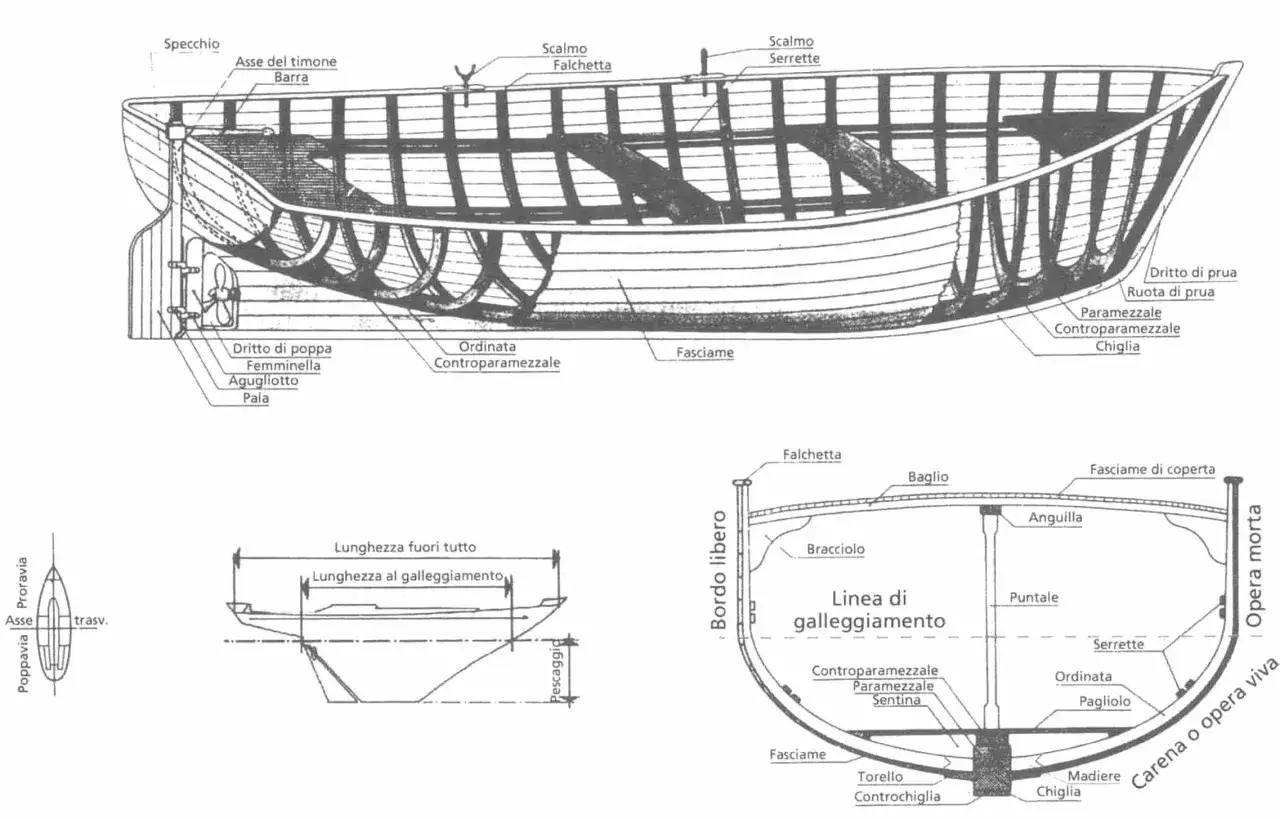 Disegno tecnico di una barca con etichette che indicano le varie parti: fasciame, ordinata, chiglia, timone, ecc.