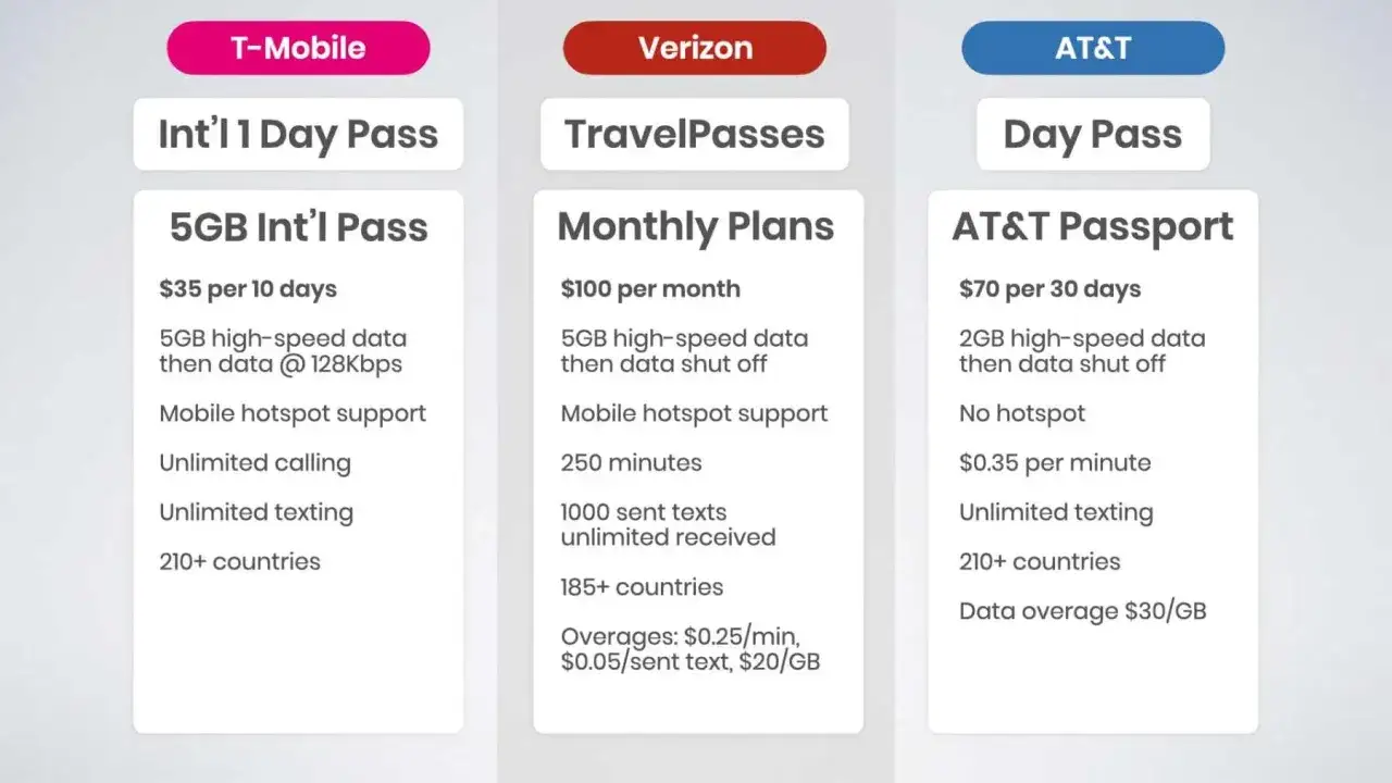 Porównanie ofert T-Mobile, Verizon i AT&T na internet za granicą. Sprawdź pakiety danych, ceny i limity na podróż.