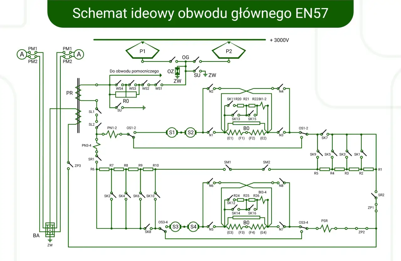 Schemat ideowy obwodu głównego EN57 przedstawia skomplikowany układ elektryczny z elementami takimi jak transformatory, wyłączniki i rezystory.