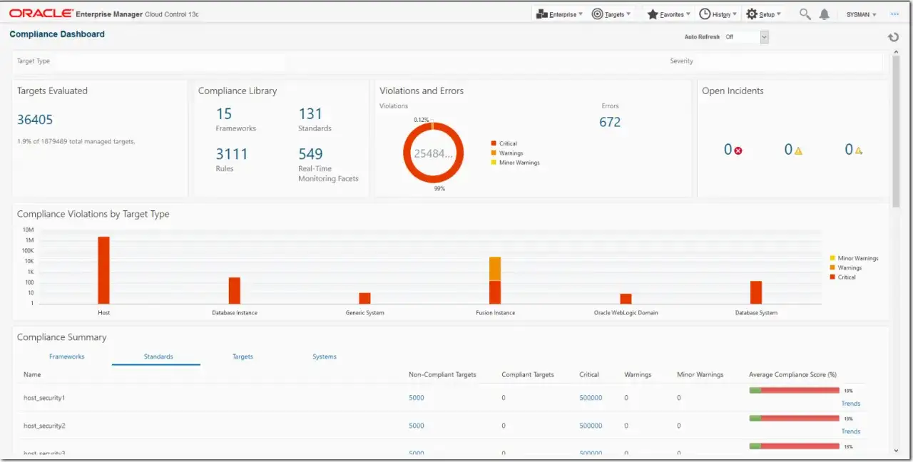 Oracle Enterprise Manager Cloud Control dashboard showing enterprise cloud monitoring metrics, including targets evaluated, compliance library stats, violations, and open incidents.