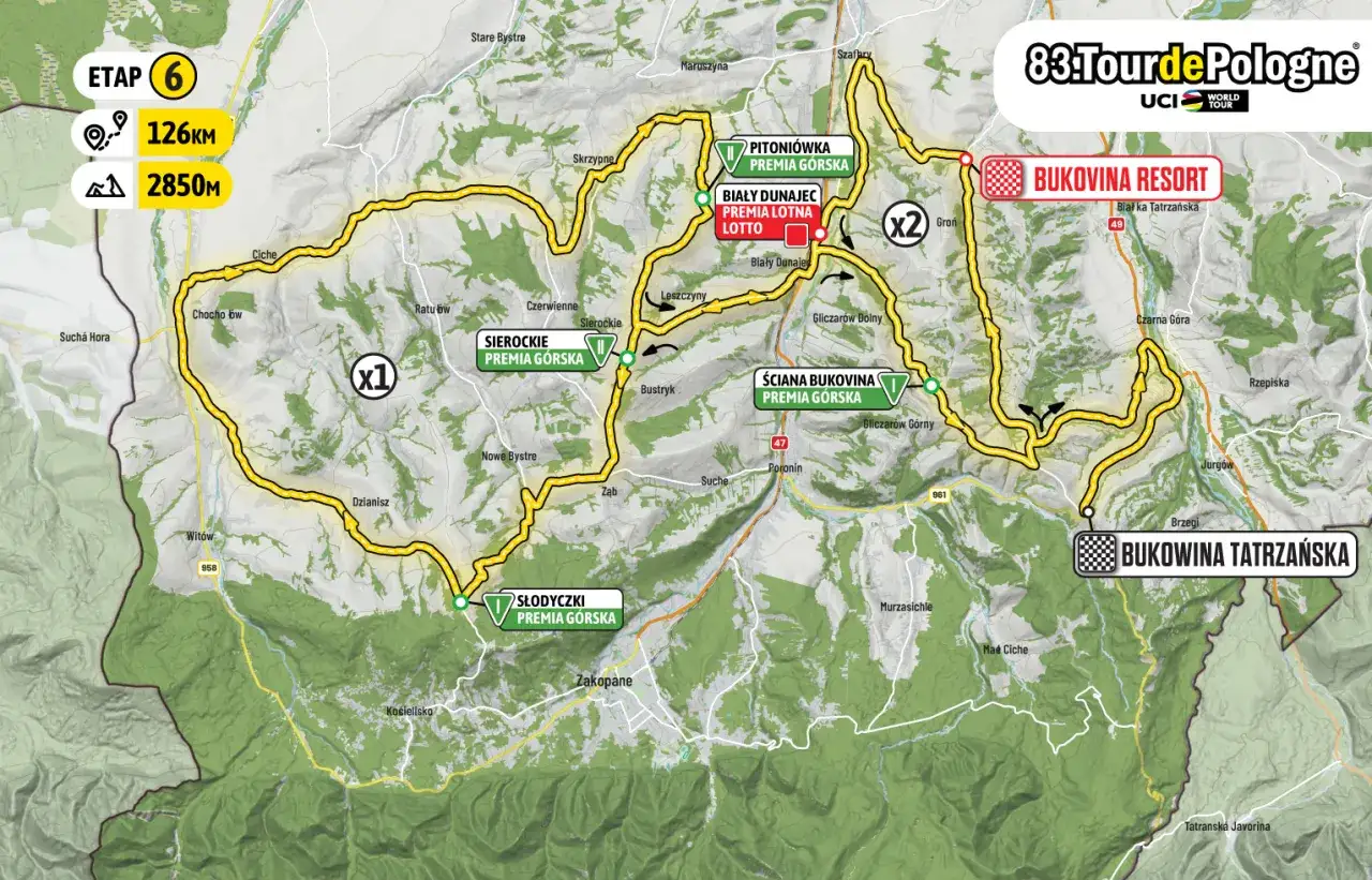 Trasa 6. etapu Tour de Pologne: 126 km przez malownicze Podhale, z premiami górskimi i metą w Bukowinie Tatrzańskiej.
