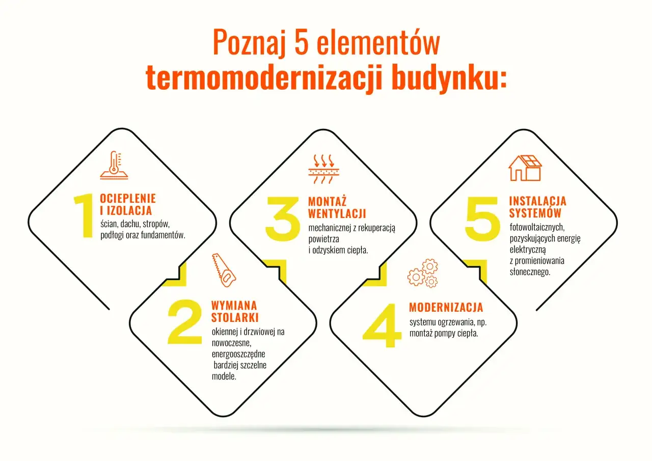 oszczędności po termomodernizacji infografika