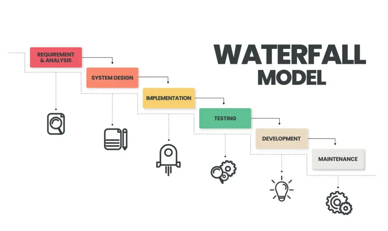 Diagrama del modelo cascada: análisis, diseño, implementación, pruebas, desarrollo y mantenimiento. Metodología de un proyecto.