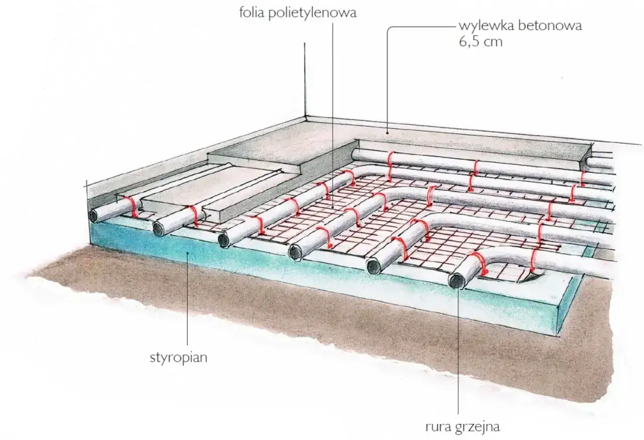 Schemat ogrzewania podłogowego: styropian, folia, siatka z rurami grzejnymi i wylewka betonowa. Określenie, ile rury na m2 ogrzewania podłogowego, jest kluczowe.