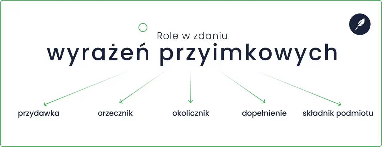 Wyrażenie przyimkowe pełni różne role w zdaniu: przydawka, orzecznik, okolicznik, dopełnienie, składnik podmiotu.