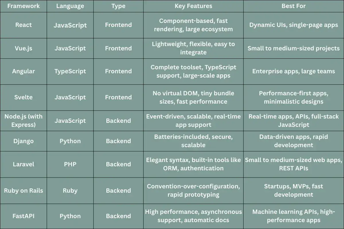Por&oacute;wnanie framework&oacute;w: React vs Vue.js, Angular, Svelte (frontend) i Node.js, Django, Laravel, Ruby on Rails, FastAPI (backend).