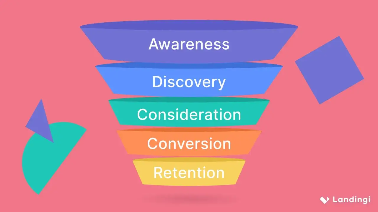 Imbuto di marketing: Awareness, Discovery, Consideration, Conversion, Retention. Un modello visivo per una campagna adv efficace.