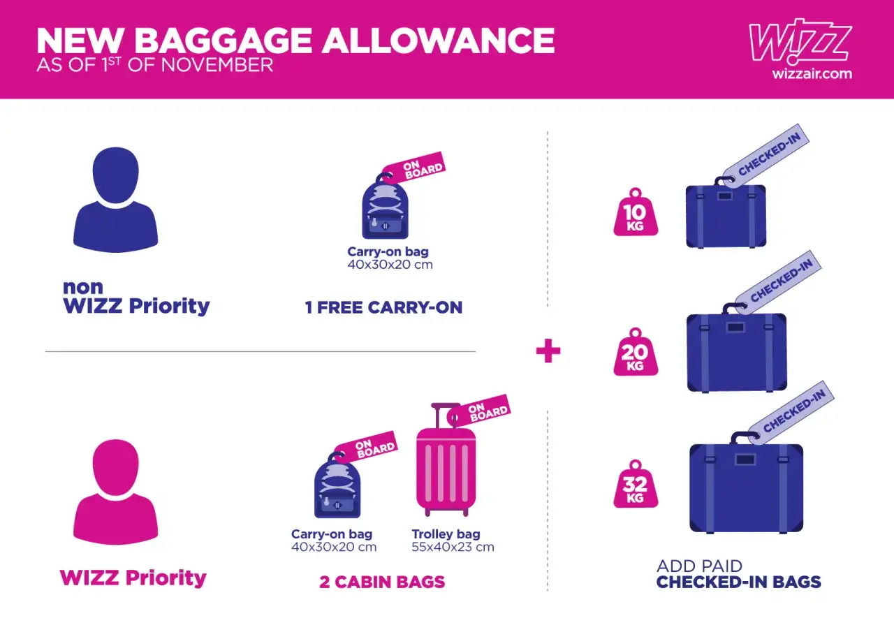Wizzair jakie to linie? Informacja o nowych limitach bagażu: 1 darmowy bagaż podręczny lub 2 z WIZZ Priority, plus opcje bagażu rejestrowanego.