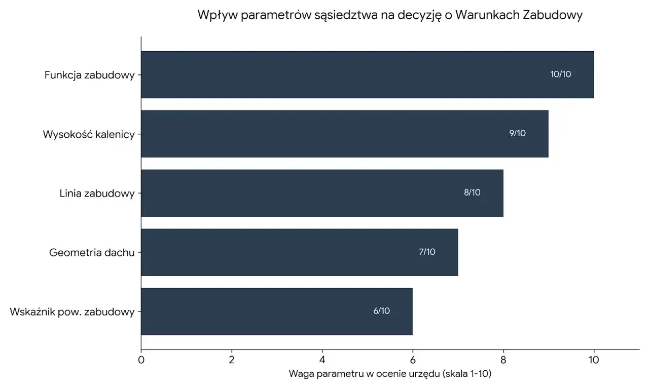 Wykres słupkowy pokazuje wpływ parametrów sąsiedztwa na decyzje urzędu. Funkcja zabudowy (10/10) i wysokość kalenicy (9/10) są kluczowe dla zasady dobrego sąsiedztwa.
