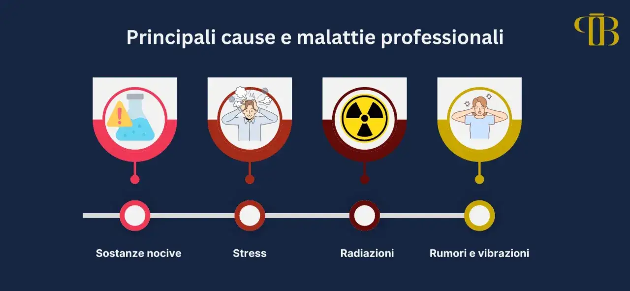 Principali cause di malattia professionale: sostanze nocive, stress, radiazioni, rumori e vibrazioni. L'azienda rischia sanzioni.