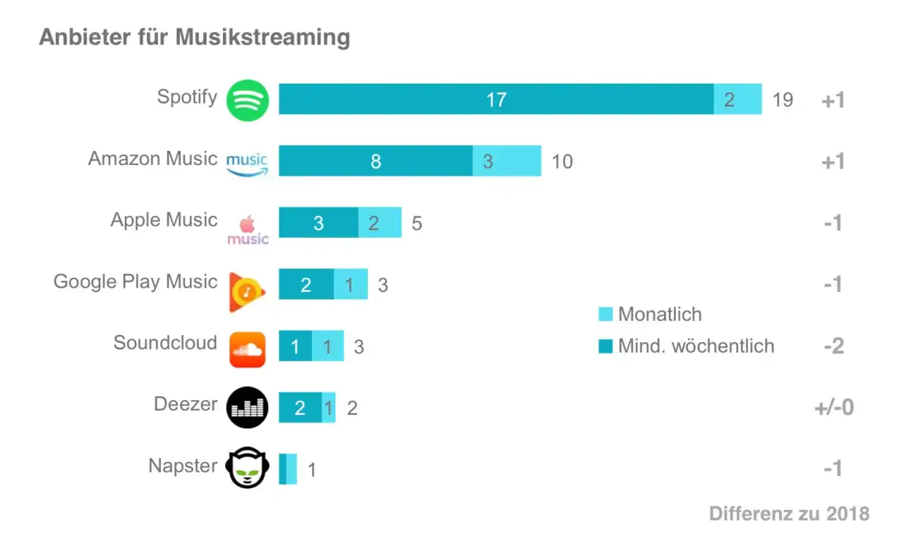 Vergleich von Musikstreaming-Anbietern: Spotify dominiert, aber Alternativen wie Amazon Music und Deezer gewinnen Nutzer. Suche nach einem Spotify Ersatz? Hier sind die Zahlen.
