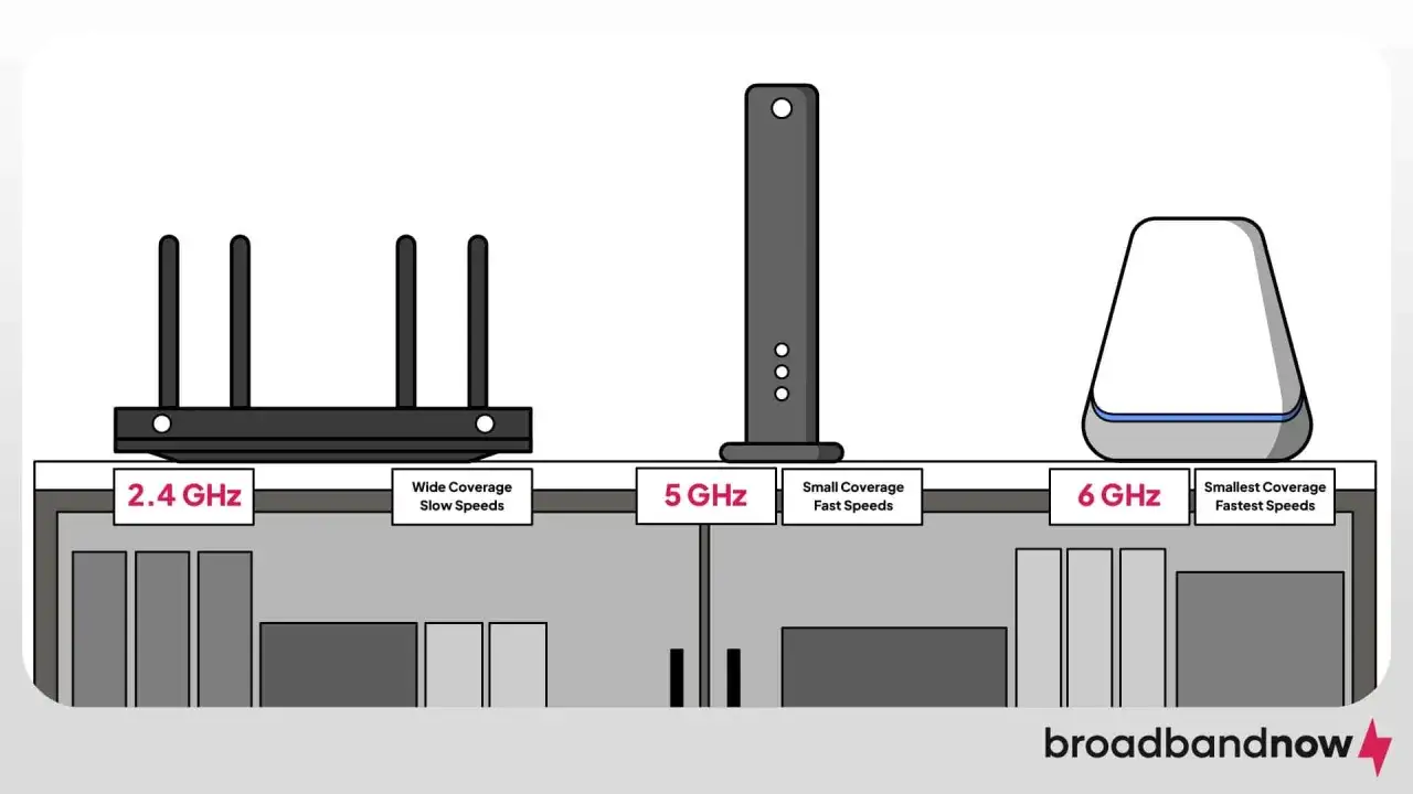 Porównanie pasm wifi: 2.4 GHz (szeroki zasięg, wolne prędkości), 5 GHz (mały zasięg, szybkie prędkości), 6 GHz (najmniejszy zasięg, najszybsze prędkości).