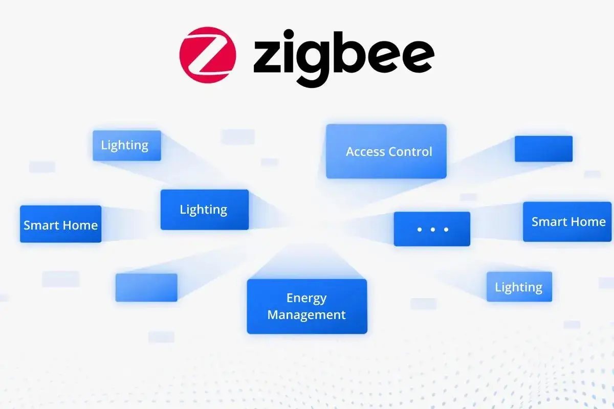 Zigbee Logo mit verschiedenen Smart-Home-Funktionen wie Beleuchtung, Zugangskontrolle und Energiemanagement, die auf einen zentralen home hub hinweisen.