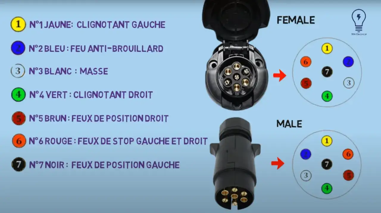 Schéma de branchement prise remorque 5 fils sur 7 broches : feux clignotants, stop, position et anti-brouillard.