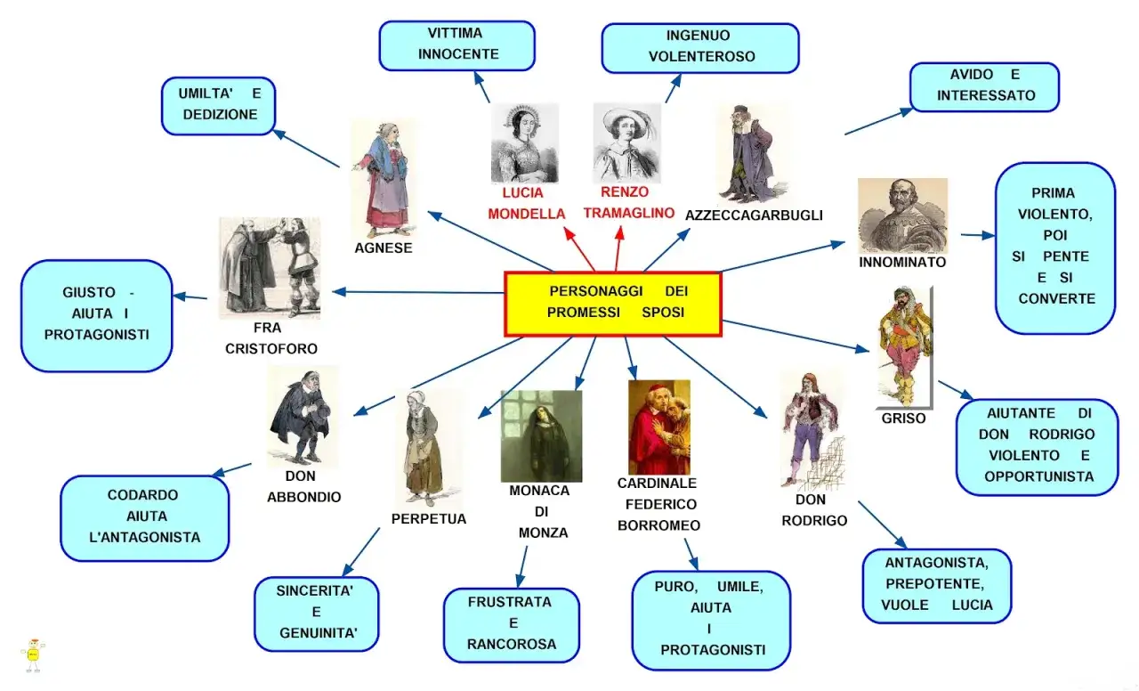 Schede didattiche sui personaggi de I Promessi Sposi: Renzo, Lucia, Agnese, Don Abbondio e altri.