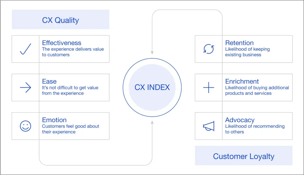 Diagramma che illustra come la qualit&agrave; della **digital experience** (efficacia, facilit&agrave;, emozione) influenzi il CX INDEX, portando a fidelizzazione e advocacy.