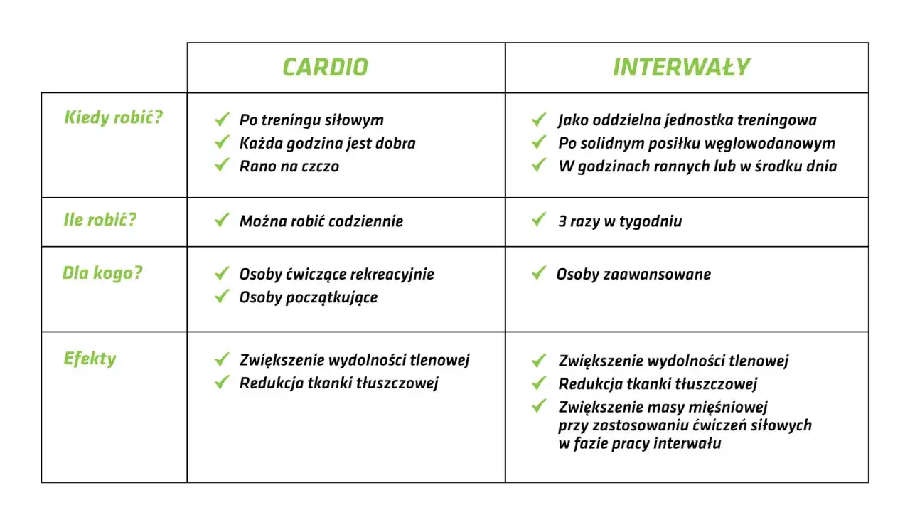kolejność treningów siłowych i cardio cele