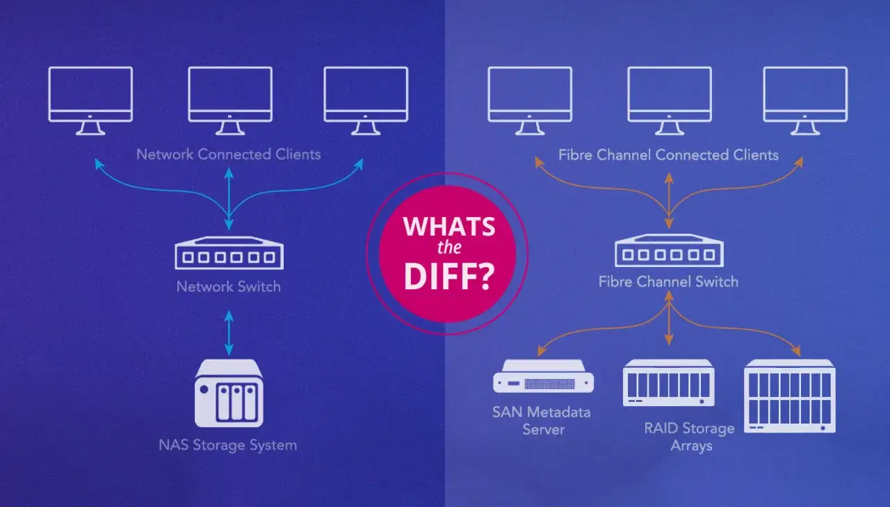 Sch&eacute;ma comparant deux architectures de stockage de donn&eacute;es : NAS via r&eacute;seau et SAN via Fibre Channel.