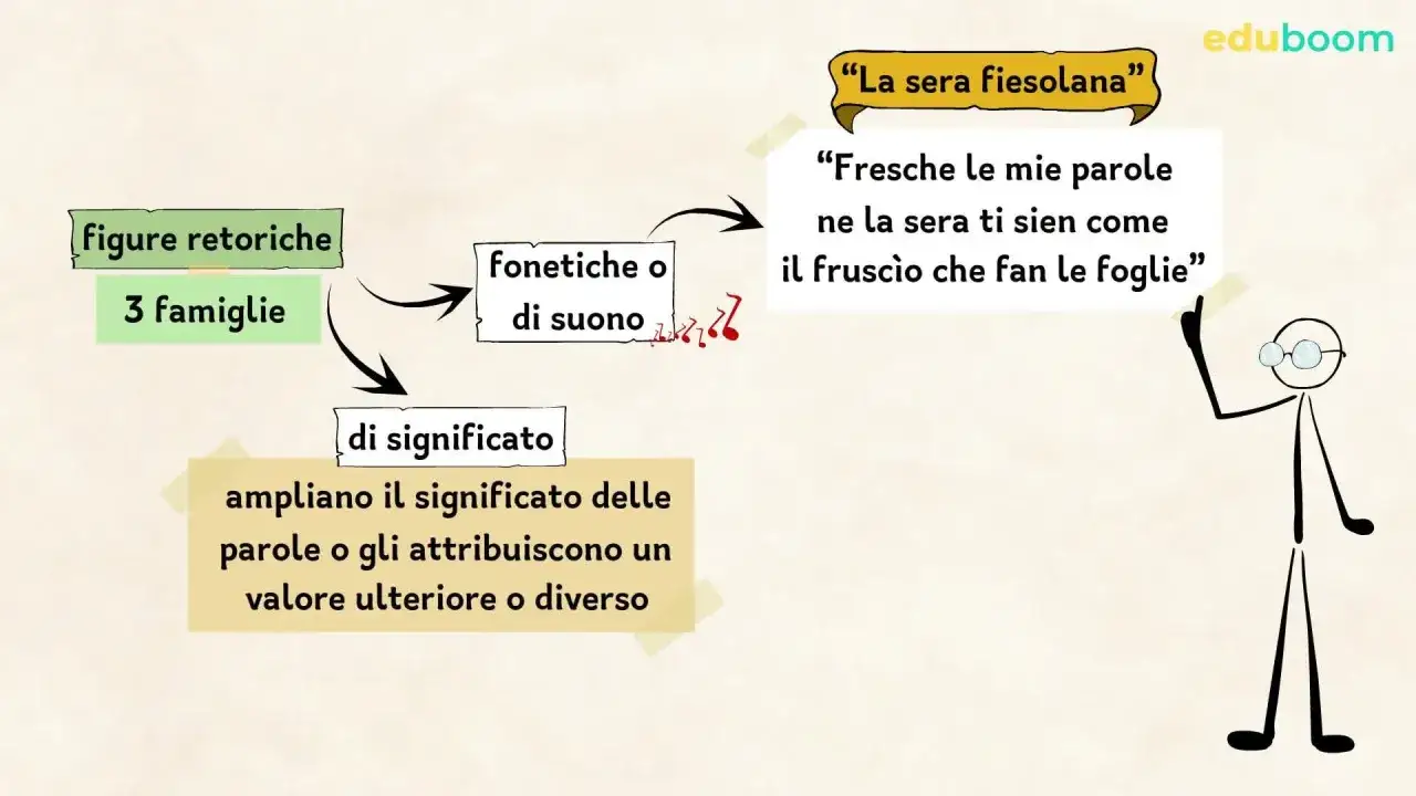 Figure retoriche: fonetiche (esempi: 