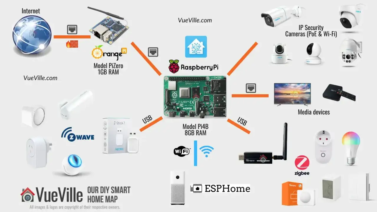 Schemat inteligentnego domu z Raspberry Pi, czujnikami ruchu, kamerami i innymi urządzeniami.
