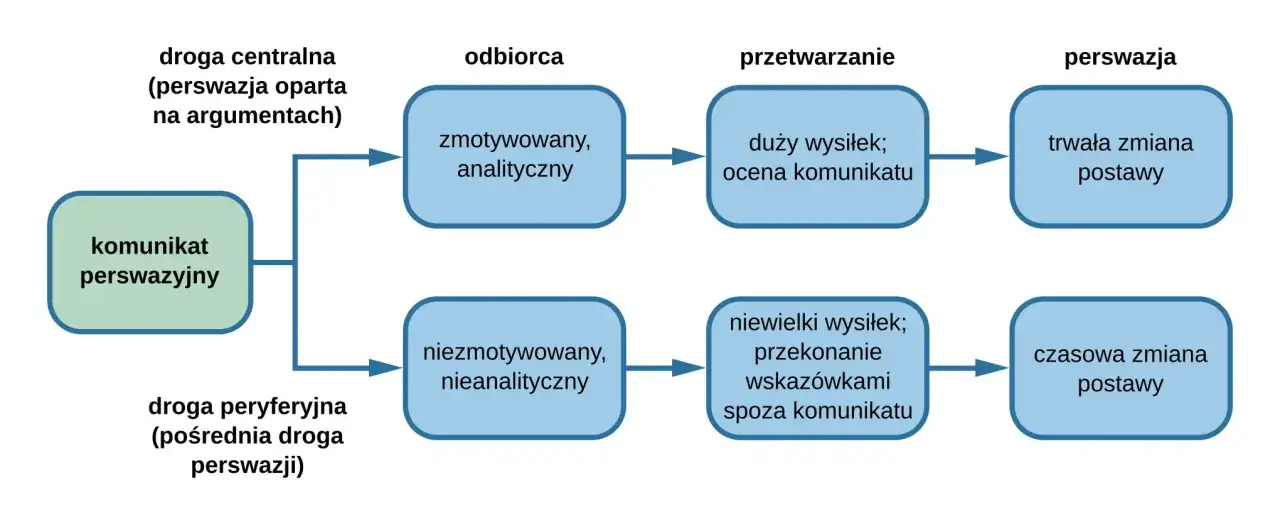 Schemat przedstawia dwie drogi perswazji: centralną i peryferyjną. W zależności od odbiorcy i przetwarzania komunikatu, może nastąpić trwała lub czasowa zmiana postawy.
